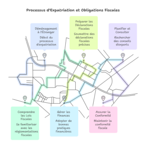 Expatriation : Déclarations Fiscales et Bonnes Pratiques