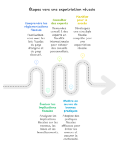 Gérer sa fiscalité au quotidien